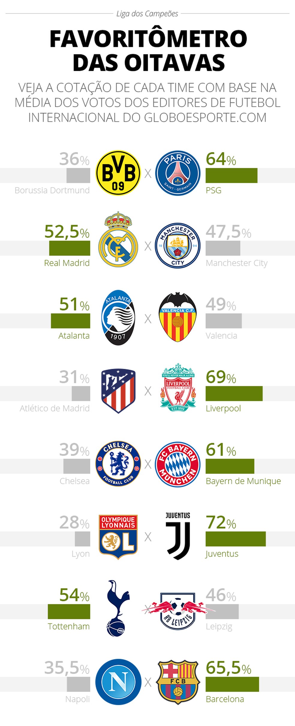 Oitavas de final da Champions: calendário de jogos e os favoritos